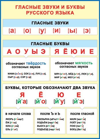 ГЛАСНЫЕ звуки и буквы русского языка. Открытки оптом